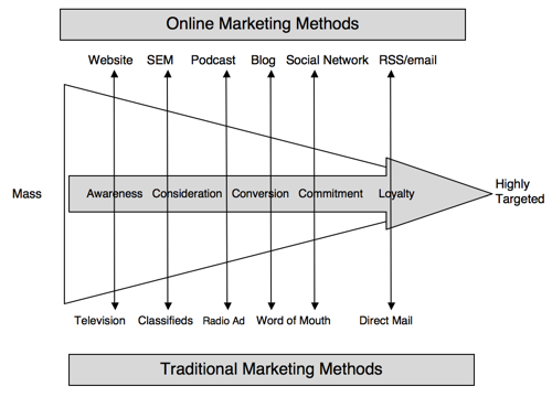 Sales Funnel